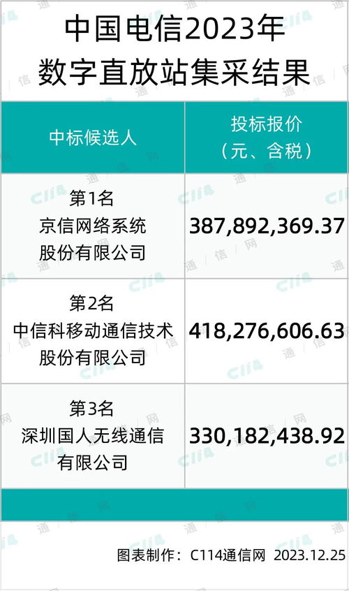 京信、中信科及國人在中國電信數(shù)字直放站產(chǎn)品集采中成功入圍，推動數(shù)字內(nèi)容制作服務發(fā)展